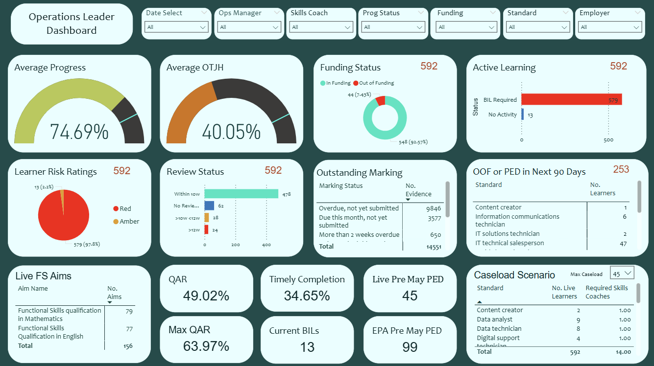 A visual representation of a data dashboard for an apprenticeship manager show multiple different important datapoints A visual representation of a data dashboard for an apprenticeship manager show multiple different important datapoints