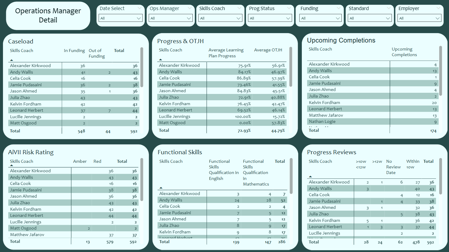 A dashboard showing data across multiple areas reducing workload