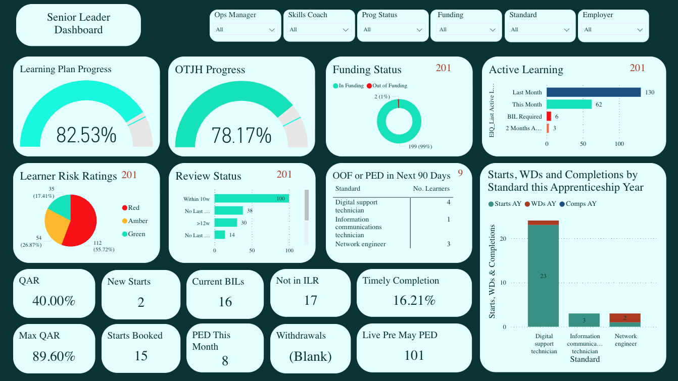 Senior Leader Dashboard